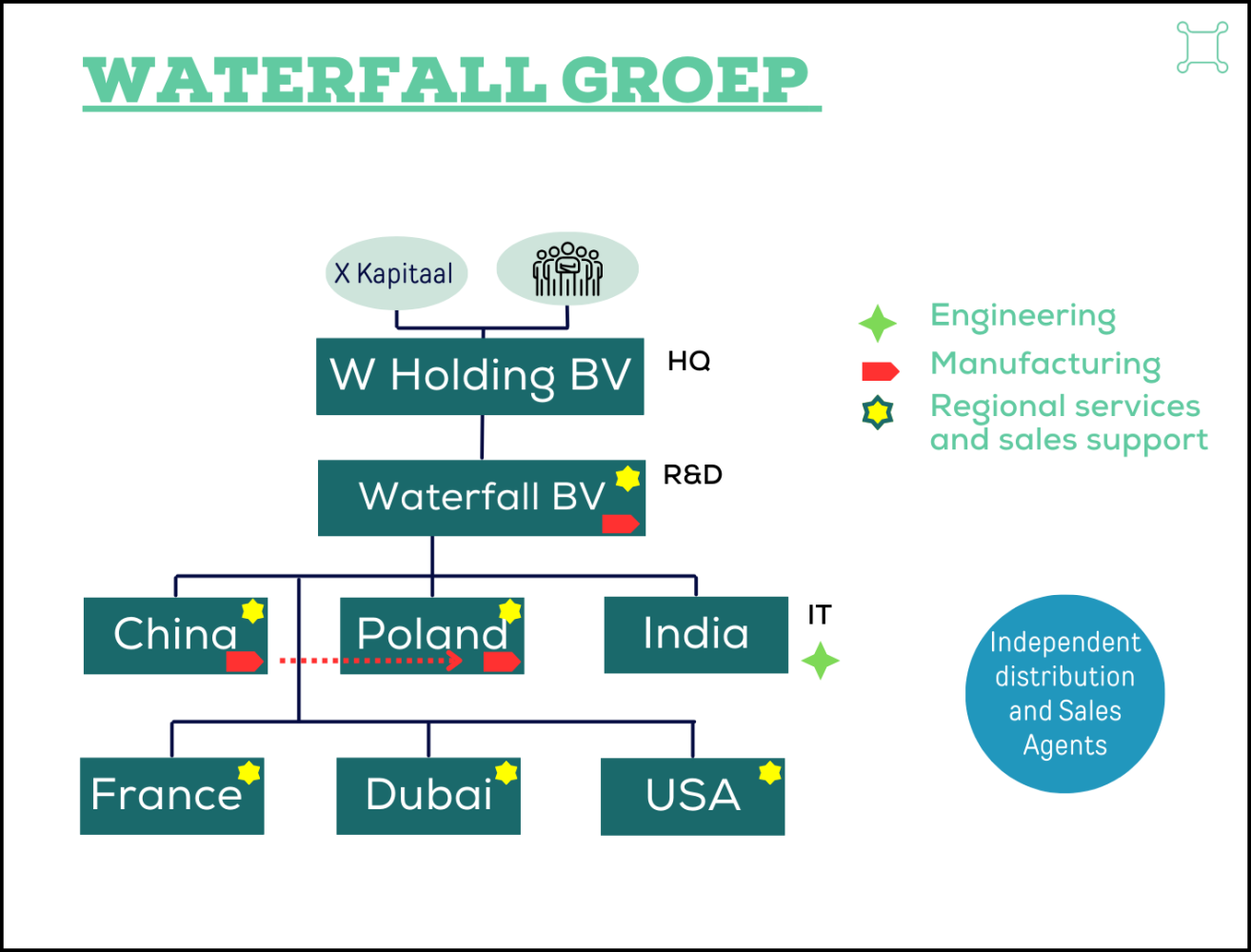 De Waterfall Group FYBE M&A